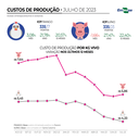 Custos de produção de suínos sobem em julho