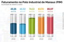 Polo Industrial de Manaus fatura mais de R$ 85 bilhões no primeiro semestre