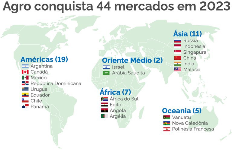 Brasil conquista 44 mercados externos para agropecuária em 2023