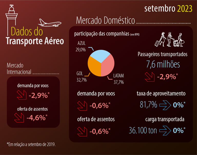Dados do transporte aéreo seguem com variação positiva em relação a 2022
