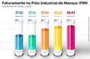 Polo Industrial de Manaus fatura R$ 98,9 bilhões de janeiro a julho de 2023