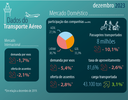 Com mais de 112 milhões de passageiros, setor aéreo tem melhor ano desde o início da pandemia