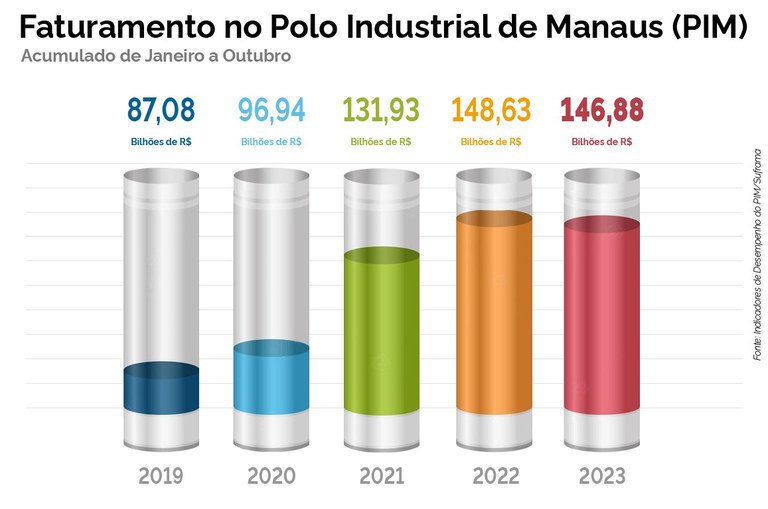 Faturamento do Polo Industrial de Manaus de janeiro a outubro de 2023 é de R$ 146,9 bilhões