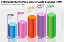 Polo Industrial de Manaus fatura R$ 161,02 bilhões de janeiro a novembro de 2023