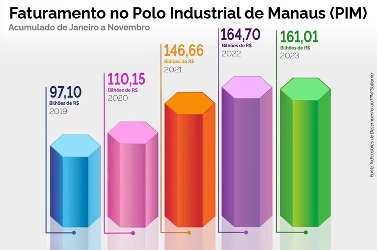 Polo Industrial de Manaus fatura R$ 161,02 bilhões de janeiro a novembro de 2023