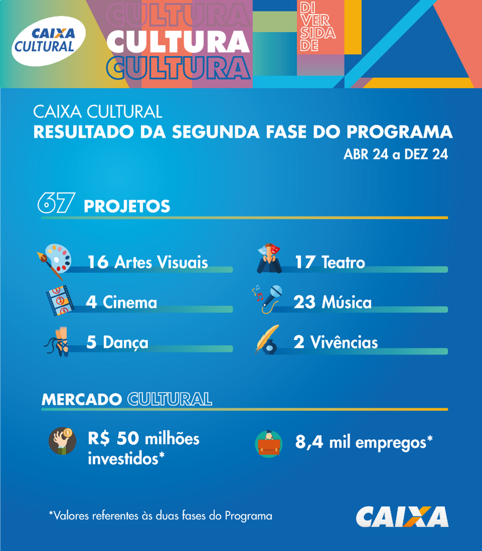 Caixa Divulga Resultado Da 2ª Fase Do Programa De Ocupação Dos Sete