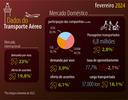 Movimentação de passageiros no mercado internacional de fevereiro bate recorde