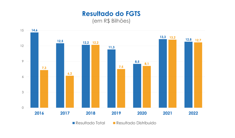 Desde a distribuição dos lucros, rentabilidade do FGTS supera inflação