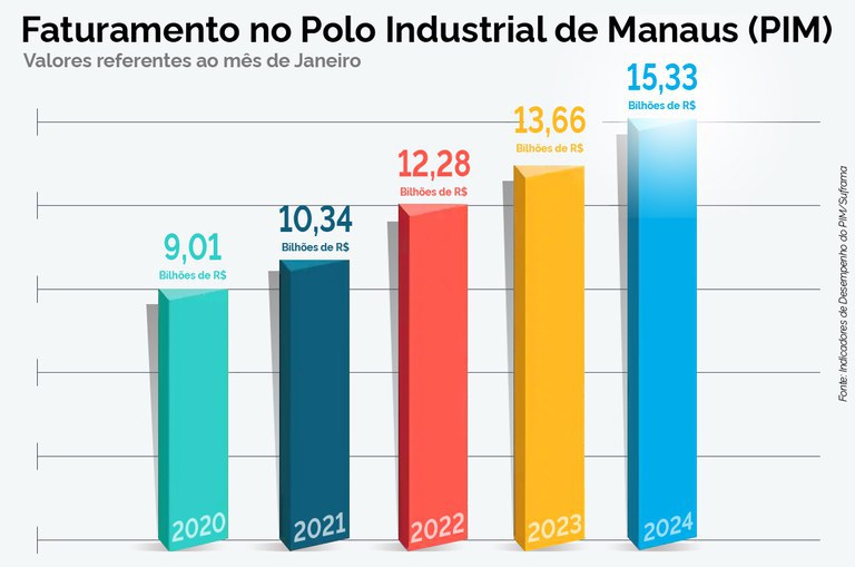 Crescem faturamento, exportações e empregos no Polo Industrial de Manaus