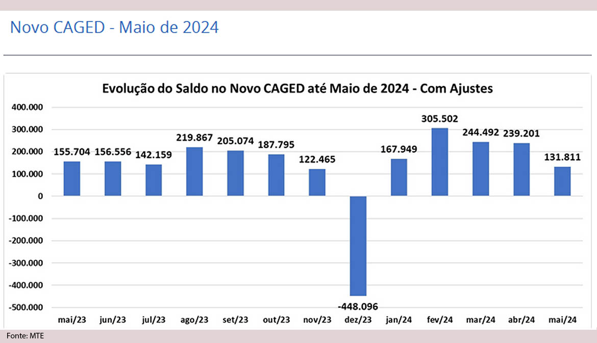 novo caged maio 2024.jpg