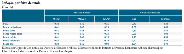 240715_cc_64_nota_2_inflacao_faixa_de_renda_tabela.jpg