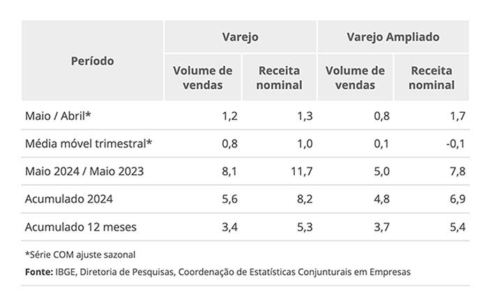 pesquisa varejo ibge