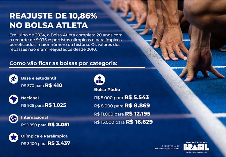 infográfico bolsa atleta