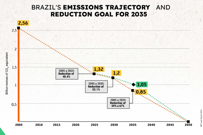 COP 29: como o Brasil calculou sua nova meta de redução de gases de efeito estufa