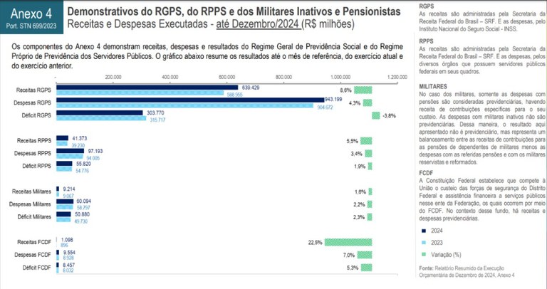 b60dd636-ae99-4734-8af9-20a5b78c059a Cai em 3,8% o déficit da Previdência geral em 2024