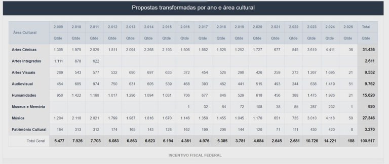 ffb44faa-2e1c-4e8c-a571-1a26cb58fe7e Ministério da Cultura aperfeiçoa distribuição regional de recursos da Lei Rouanet