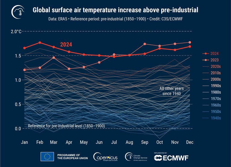 temperatura média do planeta