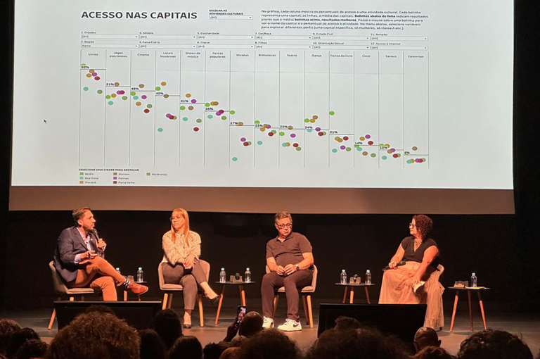 Pesquisa sobre hábitos culturais nas capitais revela desafios e oportunidades para o setor