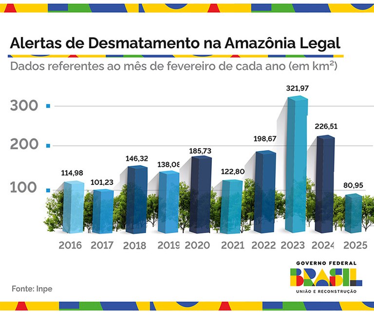 grafico desmatamento