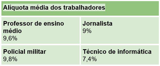 alíquota média