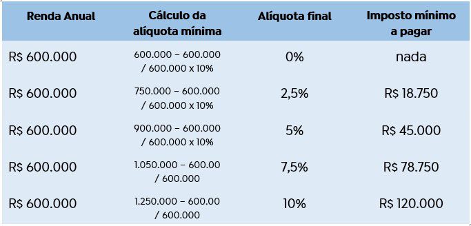 Novo IR simulação