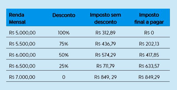 simulação novo ir