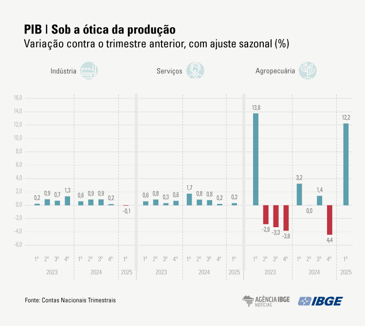 PIB_Graficos_1tri-2025-PRODUO.png