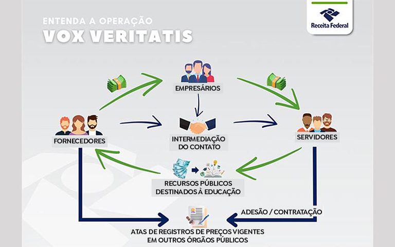 Agentes federais combatem desvios de recursos destinados à educação no MS Agentes federais combatem desvios de recursos destinados à educação no MS