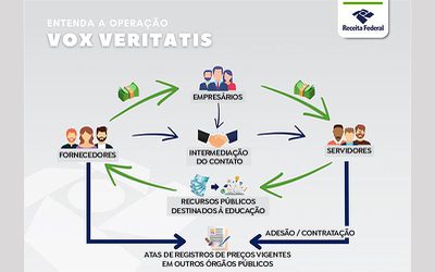 Agentes federais combatem desvios de recursos destinados à educação no MS