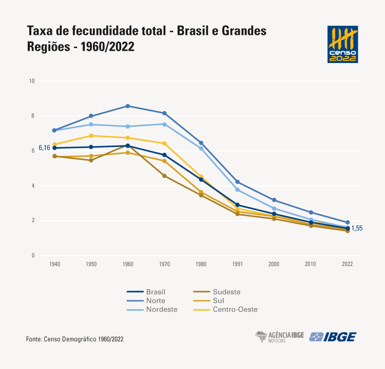 Fecundidade_grafico1_cgfhjcfvg.png