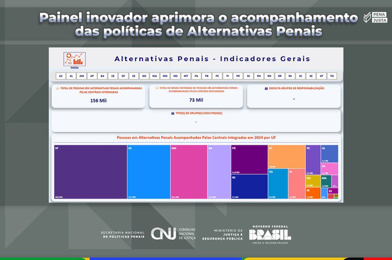 Sistema penal brasileiro inova acompanhamento de políticas de alternativas penais Sistema penal brasileiro inova acompanhamento de políticas de alternativas penais