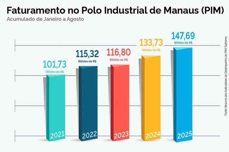 Polo Industrial de Manaus cresce 10,4% até agosto e faturamento bate R$ 147,6 bi Polo Industrial de Manaus cresce 10,4% até agosto e faturamento bate R$ 147,6 bi
