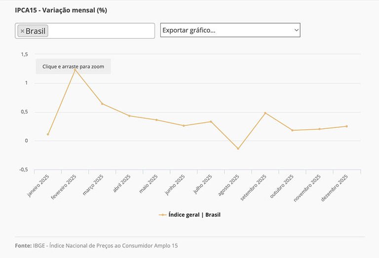 Prévia da inflação