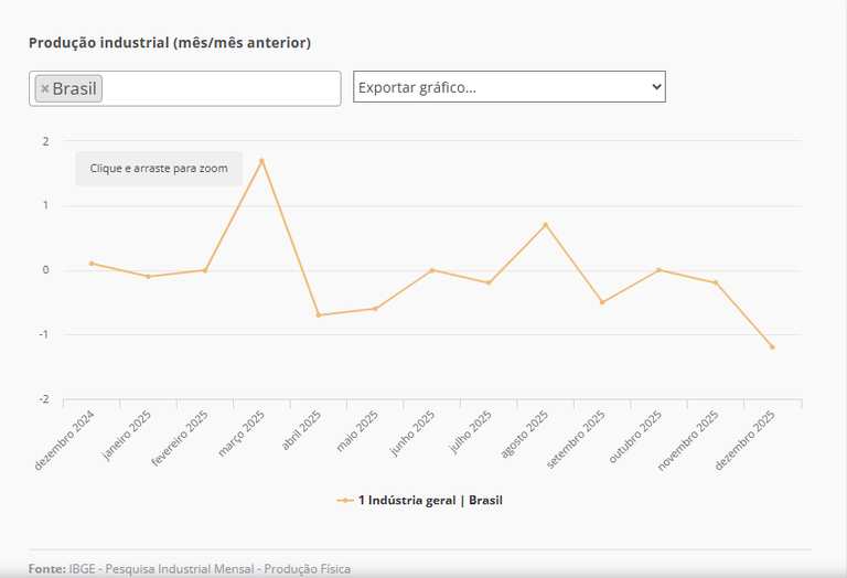 Producao Industrial.png Producao Industrial.png