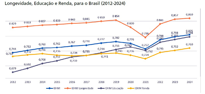 infográfico IDHM
