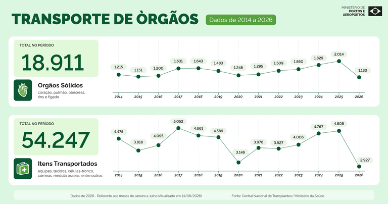 grafico transporte de orgaos.png